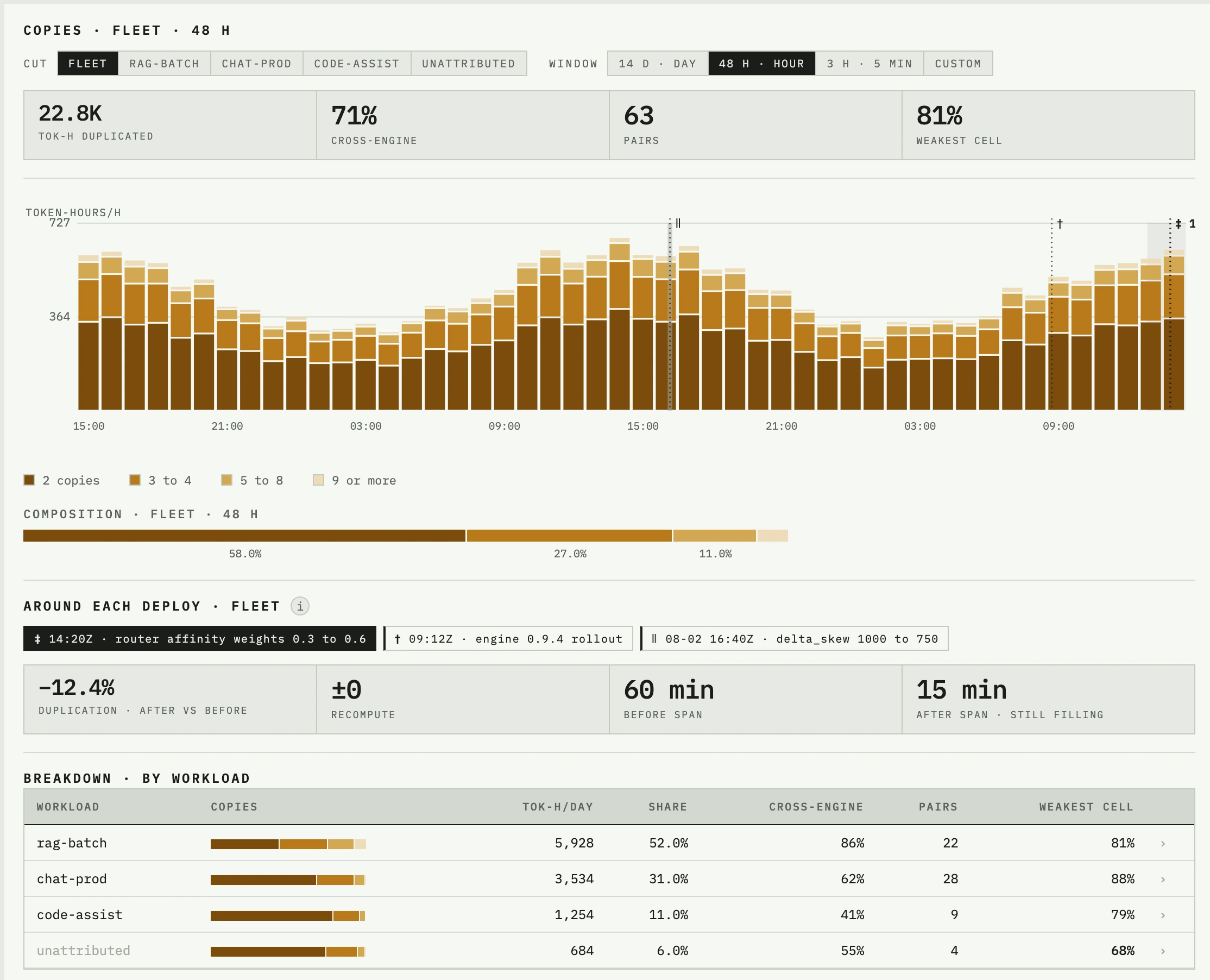 Duplicate KV footprint on the console: token time by simultaneous copy count over two days, with its composition and a per-workload breakdown.