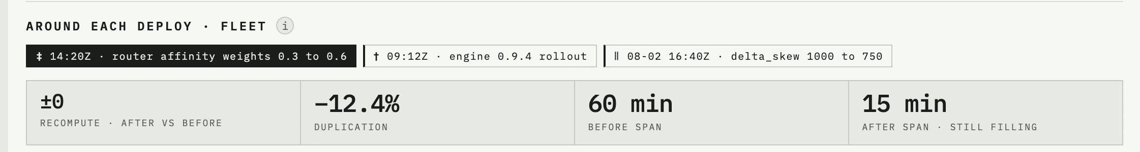 The deploy card: three declared markers, the selected one's hour before against its hour after — duplication down 12.4%, repeat compute unchanged.