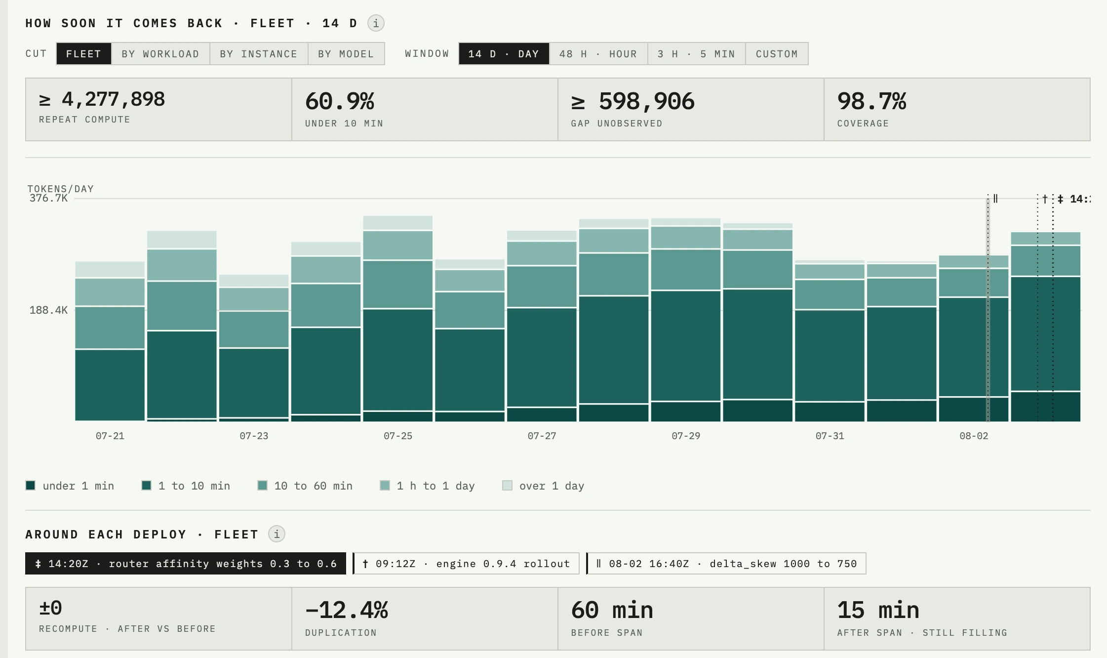 How soon evicted content comes back, over fourteen days at day grain, fleet-wide.