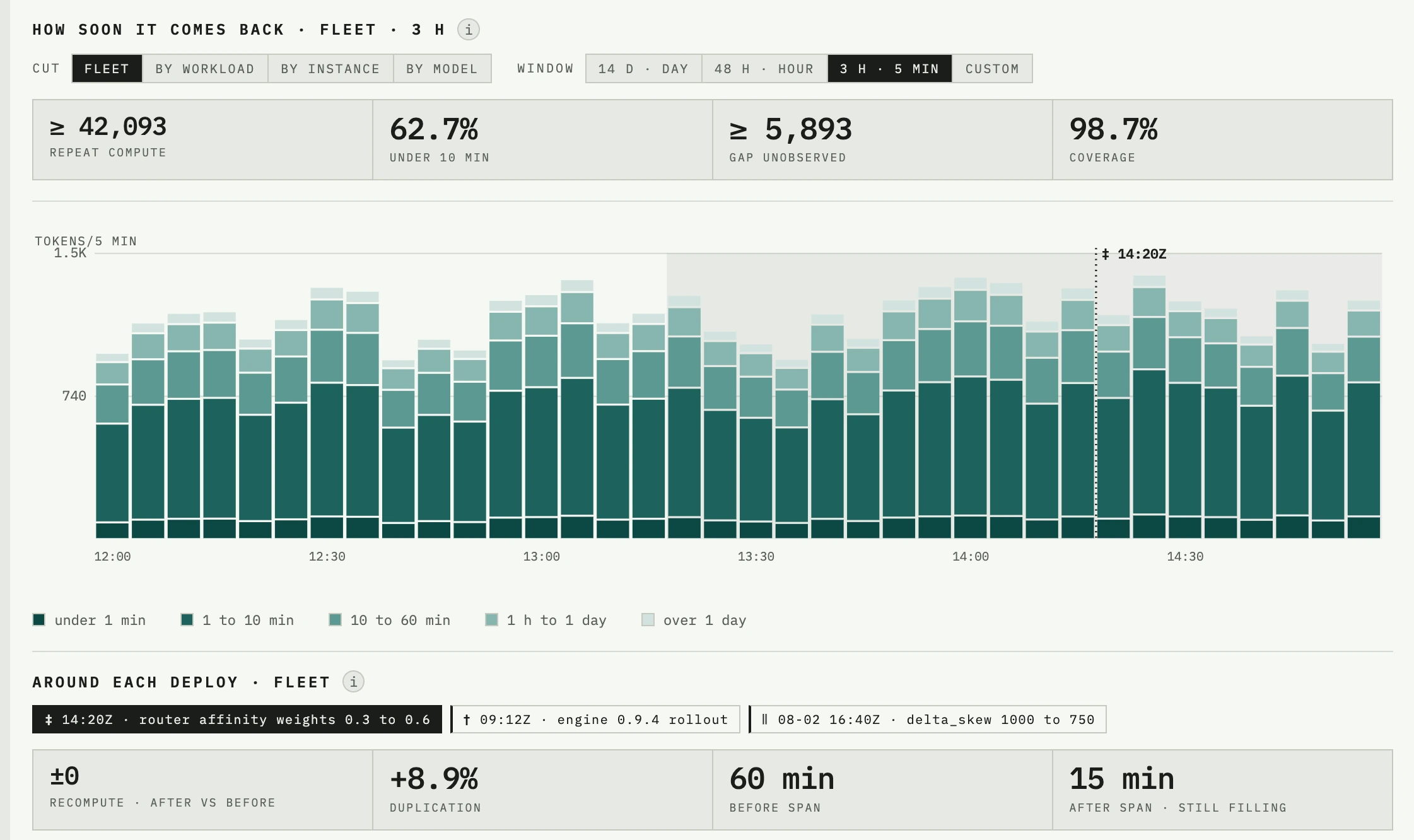 The same deploy view with duplication up 8.9% after the change.